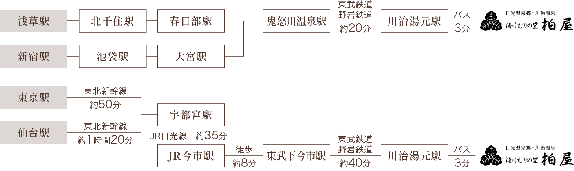 電車でお越しいただく場合